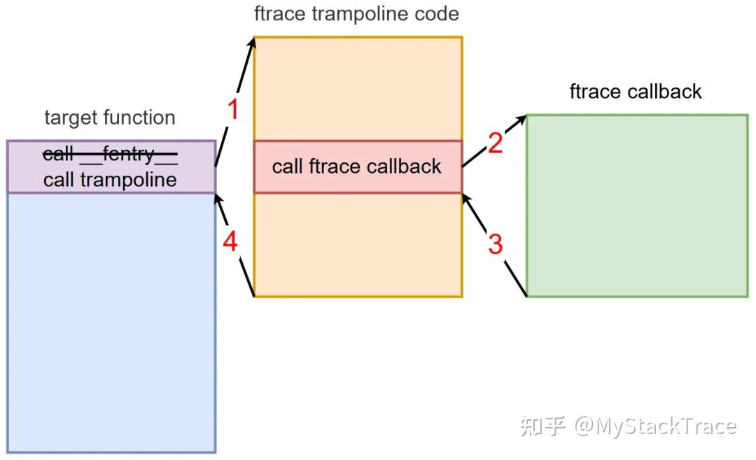 Linux 内核 ftrace 高级用法：direct call - 知乎