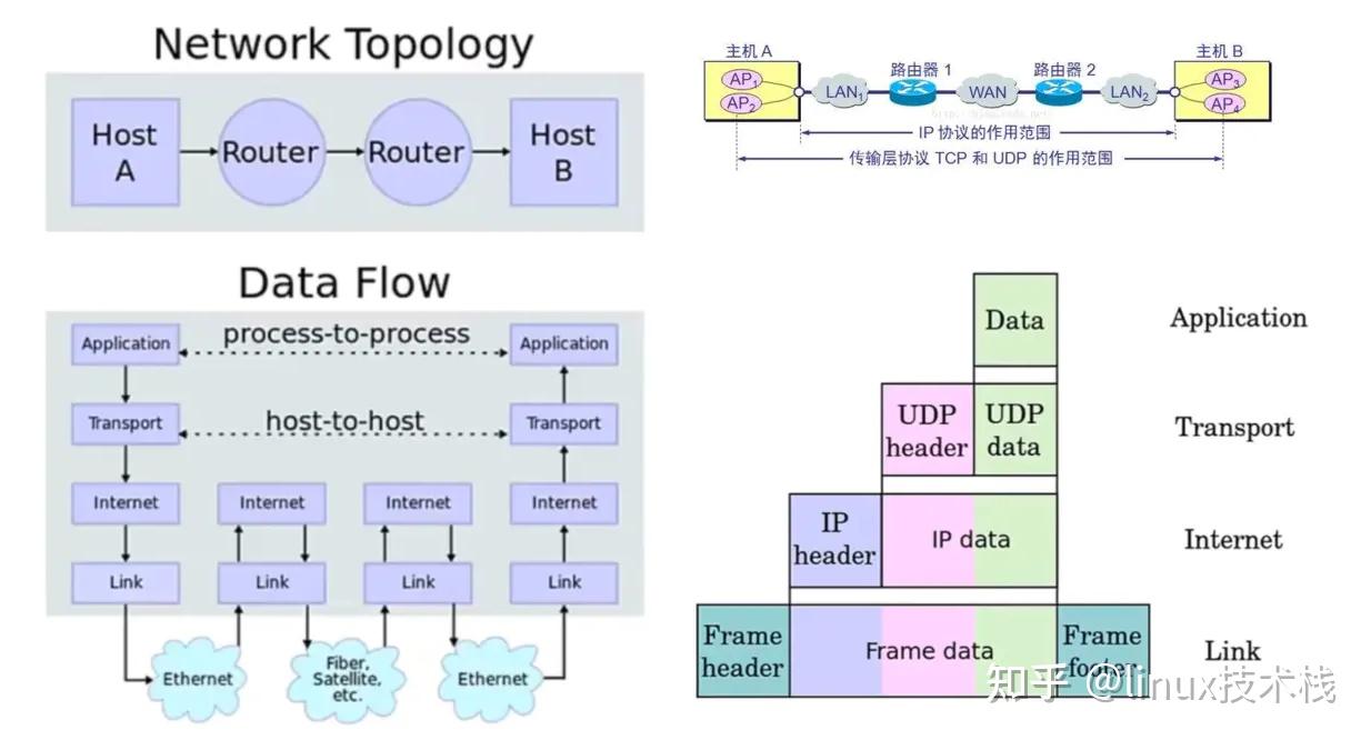 Linux 网络编程 Socket API 基础学习 - 知乎
