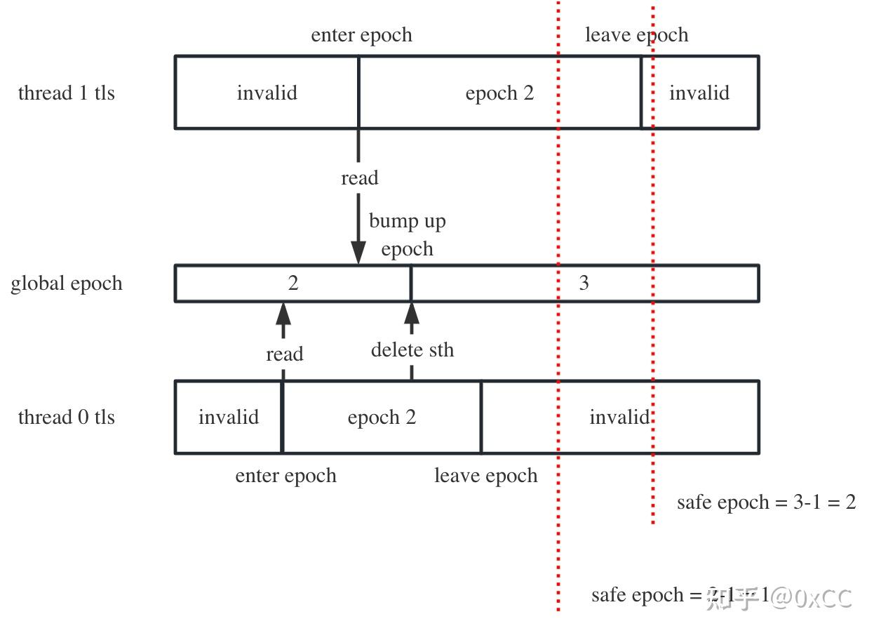 Ebr Examples 高性能无锁数据结构探索-通用EBR框架 - 知乎