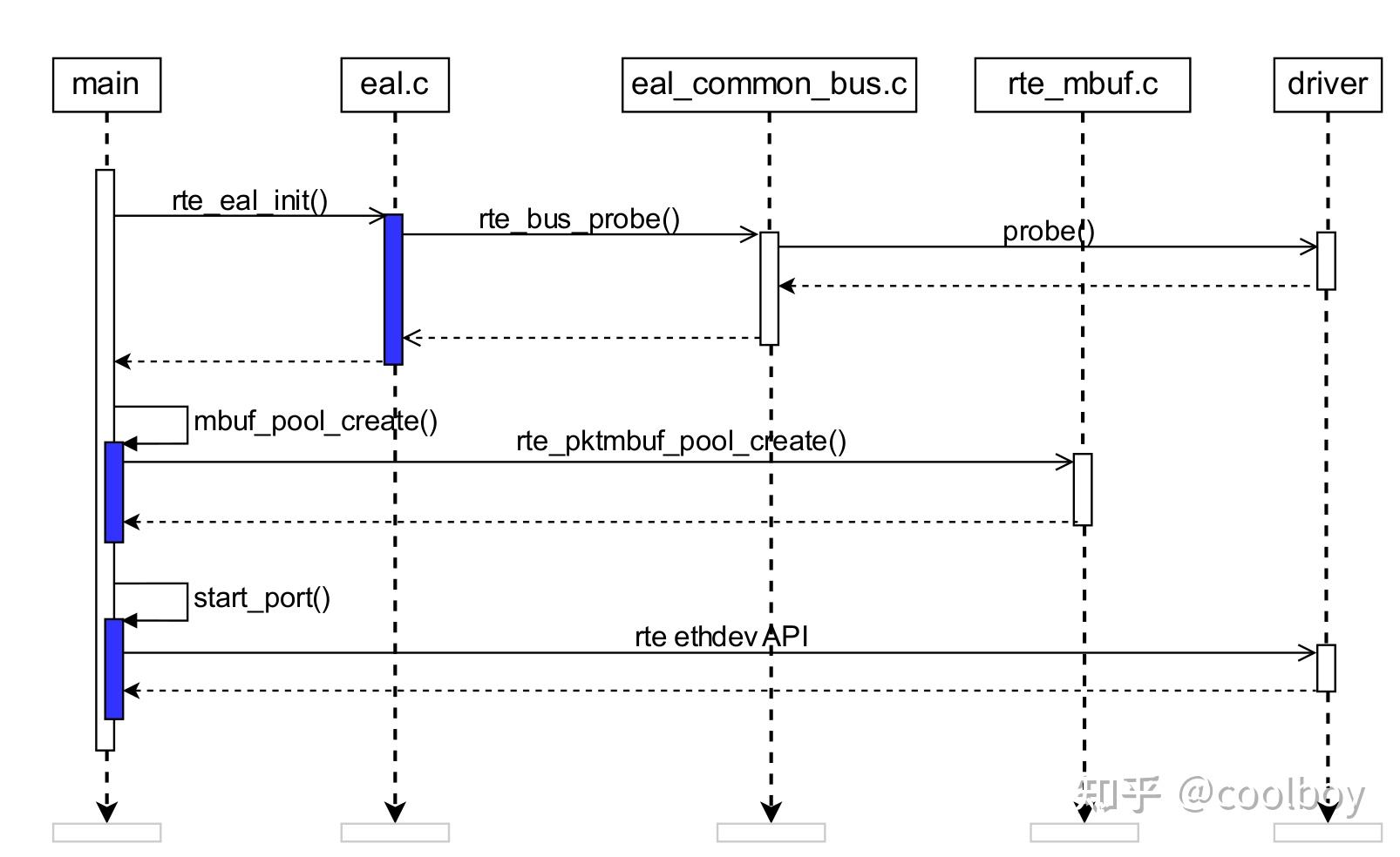  device composition dpdk 