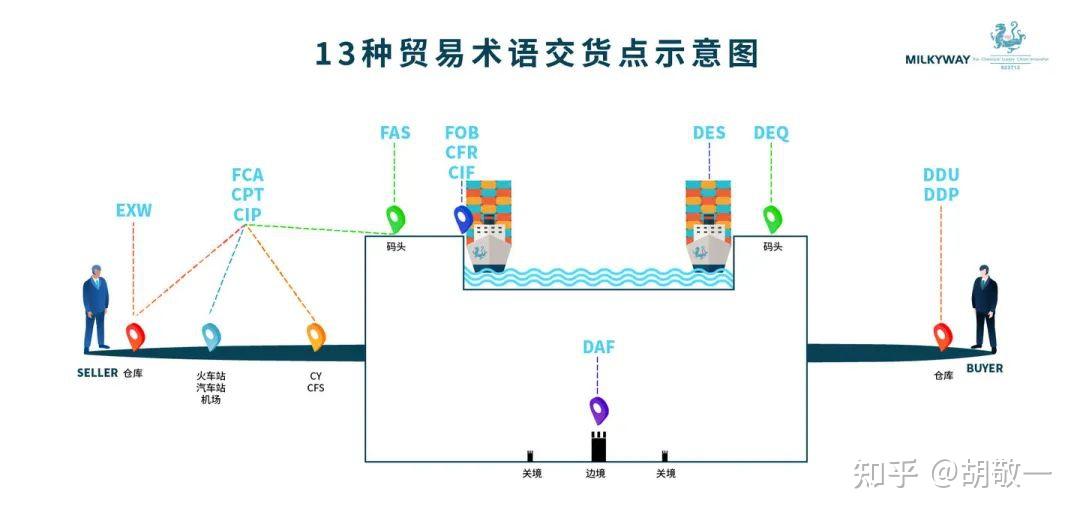 FOB贸易术语图解图片