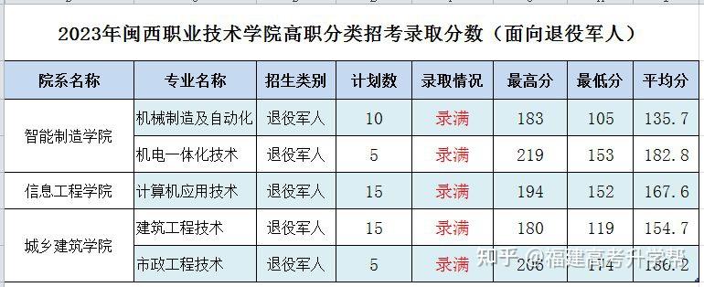 2023年福建高職分類招考院校專業分數線彙總