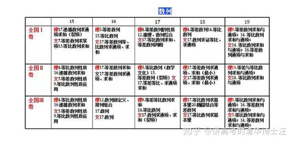 高中数学各模块都考什么 7张图打尽高考数学考点 知乎