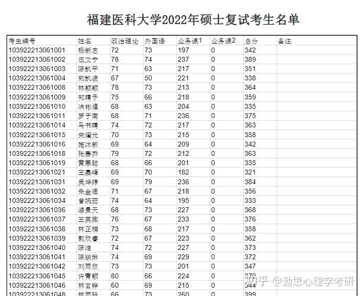 福建醫科大學2022心理學研究生複試分數線1v1複試科普機會