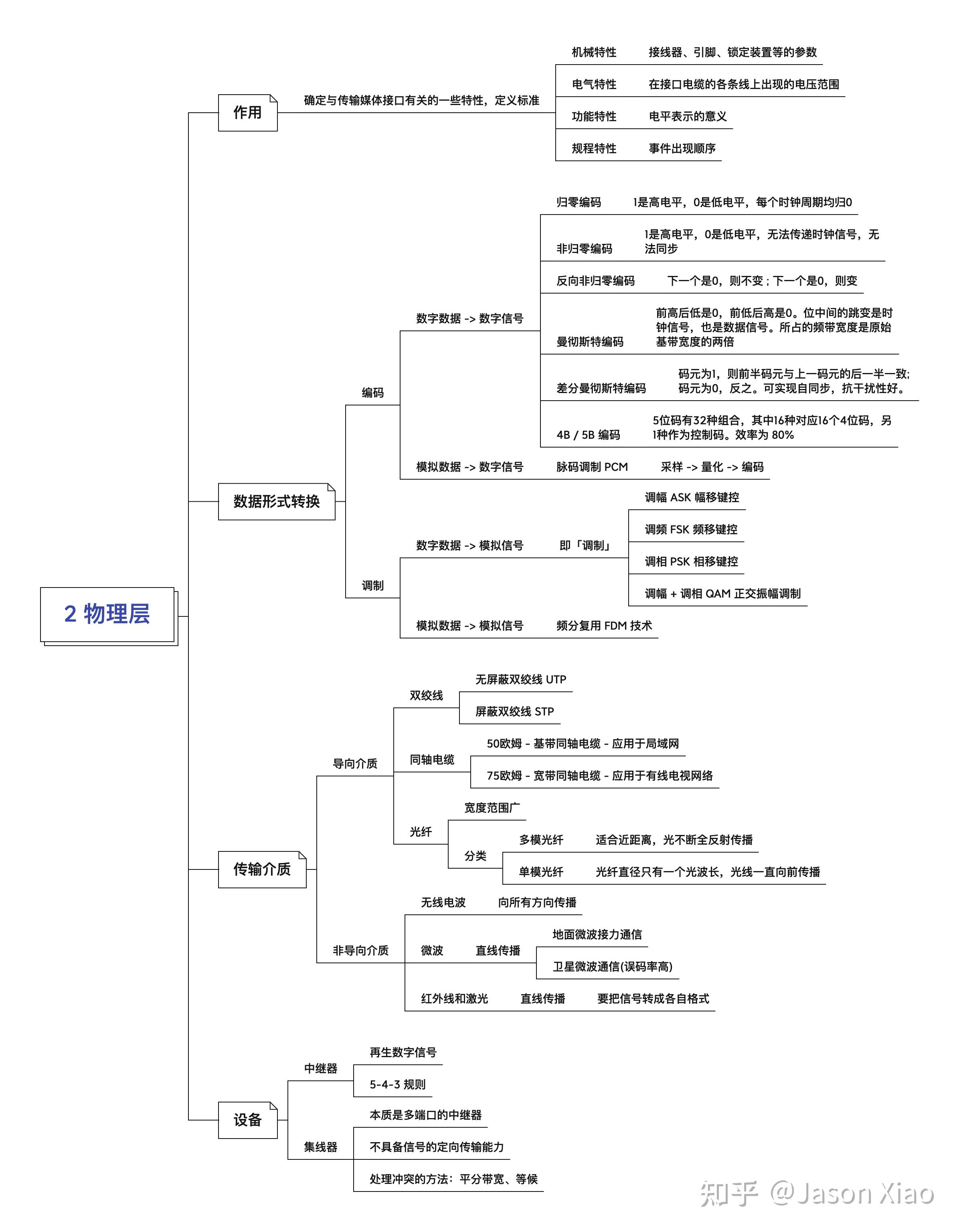计算机网络 思维导图 - 知乎