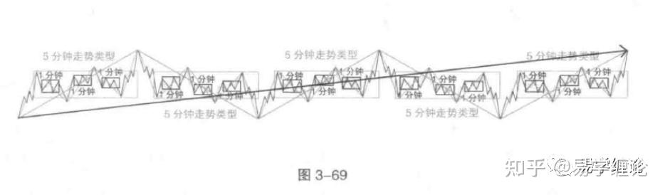 《从零开始学缠论》第5章 (2)级别的生长及递归含义 - 知乎