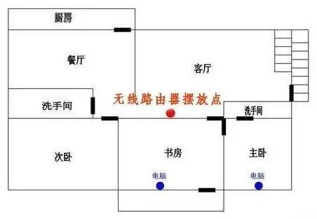 二樓位置:無線電波通常散開並朝向地面,如果房子構造是別墅或複式結構