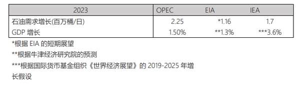 2023 年第一季度原油展望
