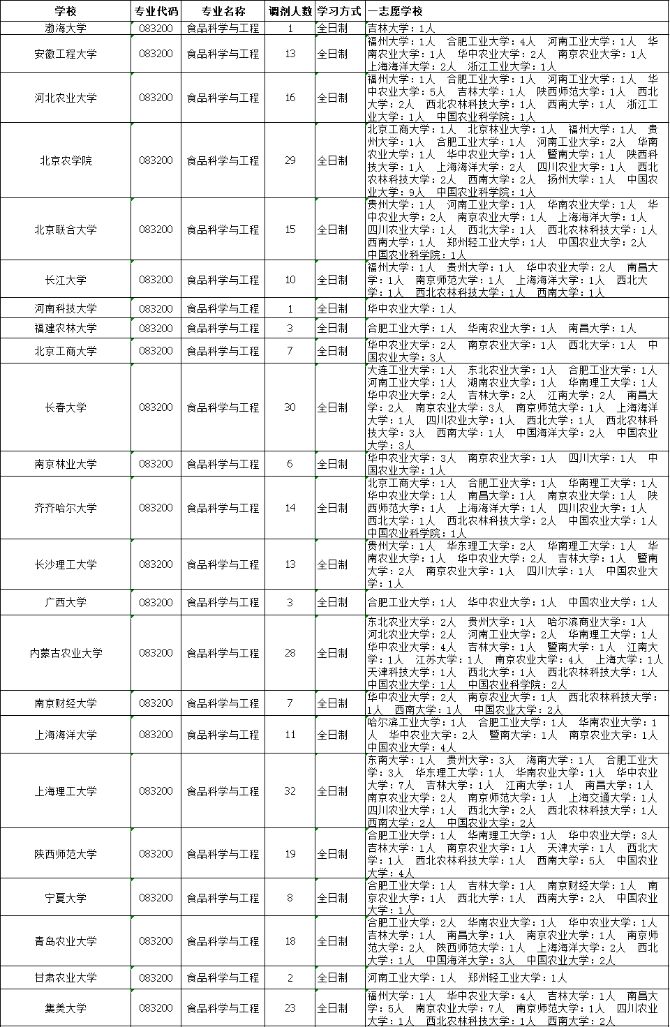 083200食品科学与工程2022考研调剂信息汇总，附接收调剂学校录取情况、调剂来源 - 知乎