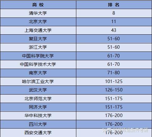 985211工程院校排名_985工程高校名单_985大学工程