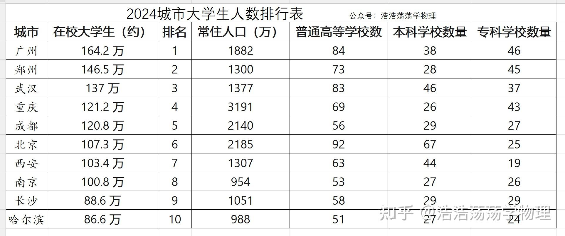 241112 2024城市大学生人数排行表 - 知乎