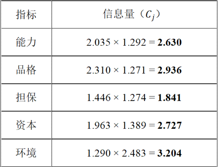 CRITIC权重法手推步骤 - 知乎