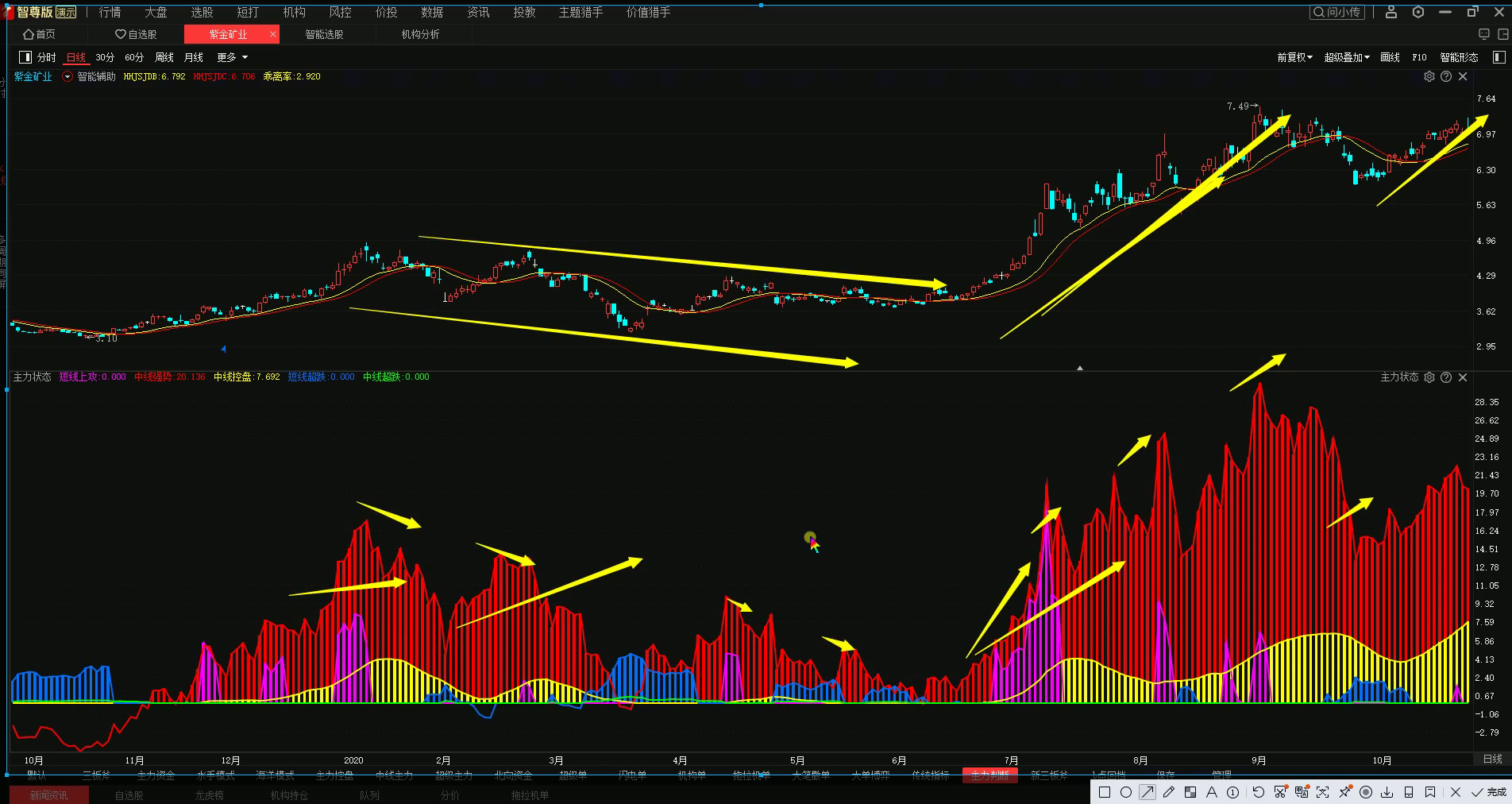 主力机构洗盘方式千变万化,散户该如何识别?老股民教你,要收藏