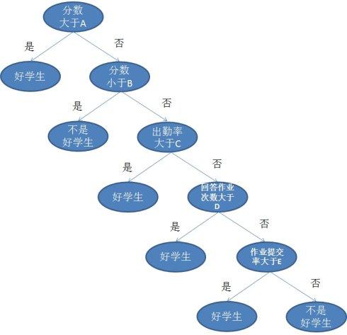 决策树(Decision Tree)：通俗易懂之介绍 - 知乎
