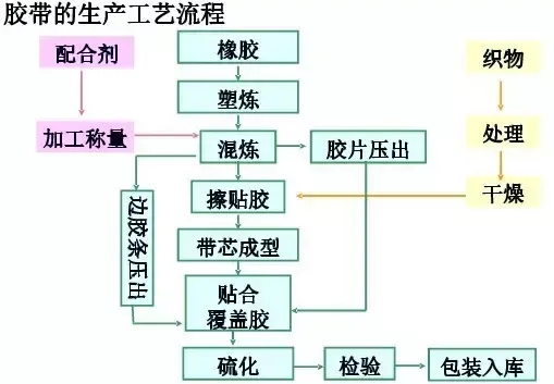 炼胶工艺流程图片