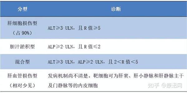 一文掌握：药物性肝损伤的分型、分级、诊断与治疗 知乎