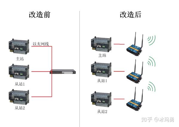 Plc在局域网内通过wifi组网通信的应用 知乎