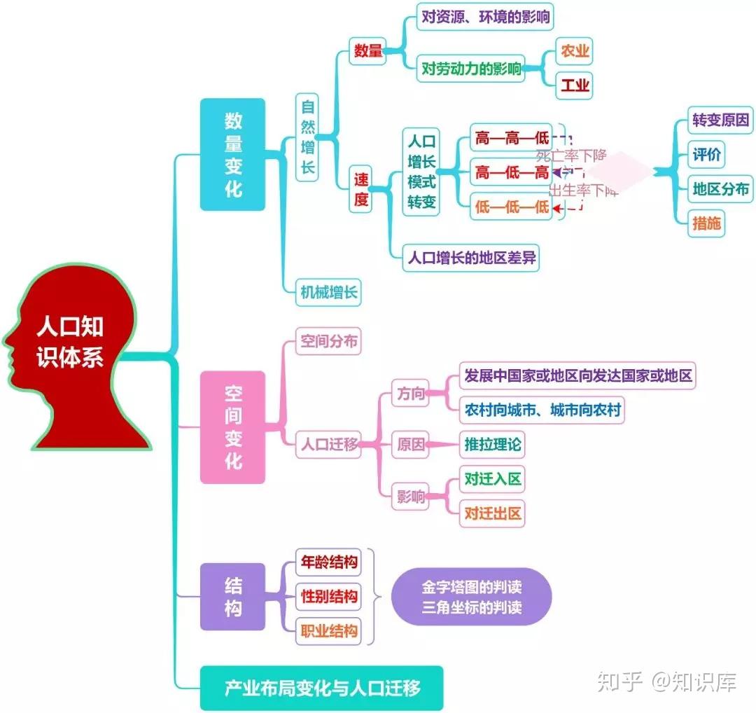 高中地理人口思维导图_高中地理思维导图