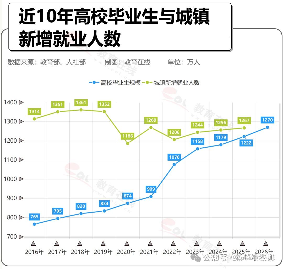 2026届高校毕业生规模预计1270万人,同比增加48万人:GIS学子如何转型? - 知乎