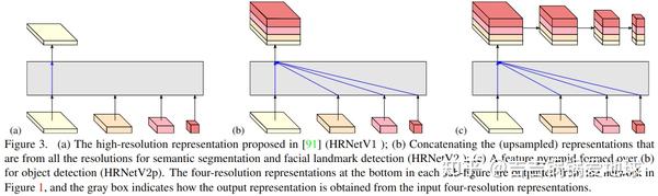 HRNet升级版本High-Resolution Representations For Labeling Pixels And ...