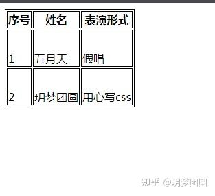 如何用 CSS 制作表格样式,表格(随心所欲),看完你彻底会了 - 知乎