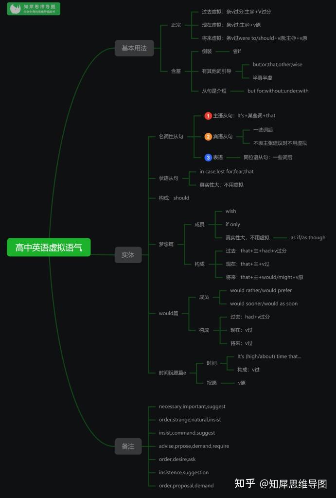 英語思維導圖合集29張語法結構圖掃清英語必考知識點