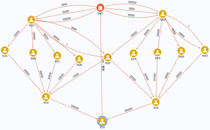 在反洗钱业务中,分析人员难以对复杂交易链路的资金流向进行穿透式