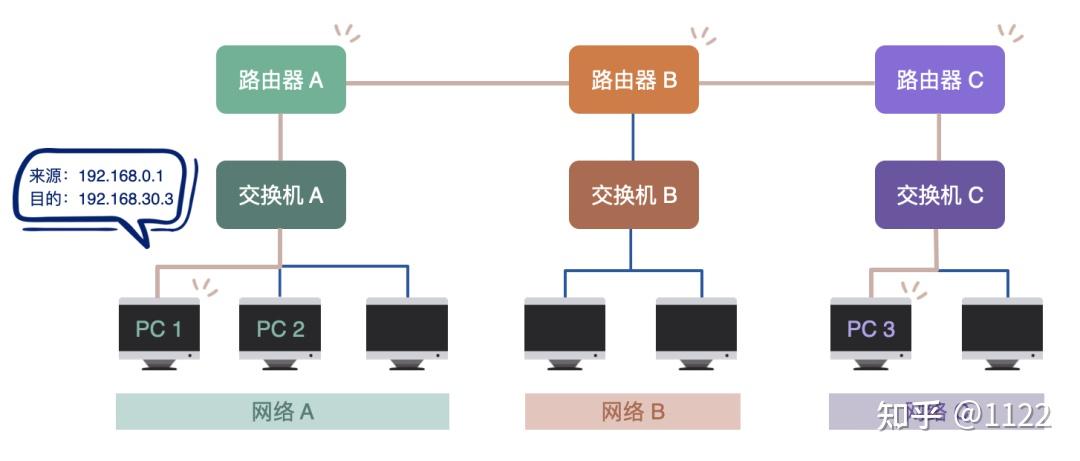 路由器工作的原理是什么?如何让路由器的信号更好? - 知乎