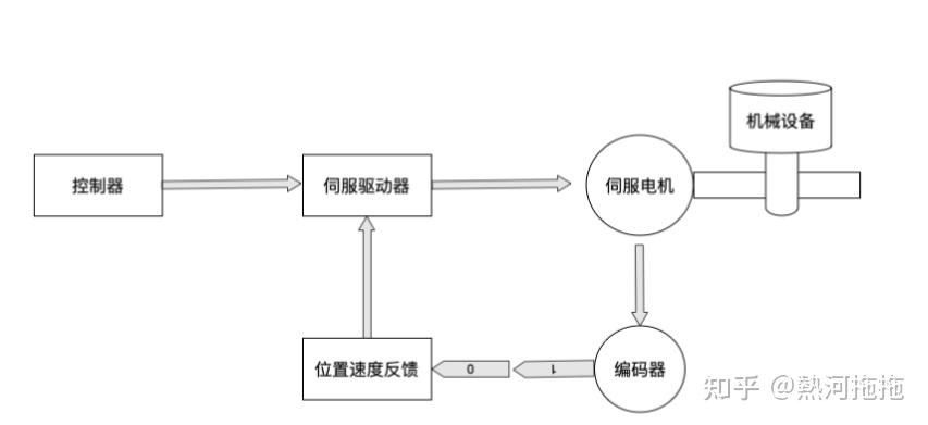 的闭环自动化控制系统,由控制器,伺服驱动器,伺服电机和反馈装置组成
