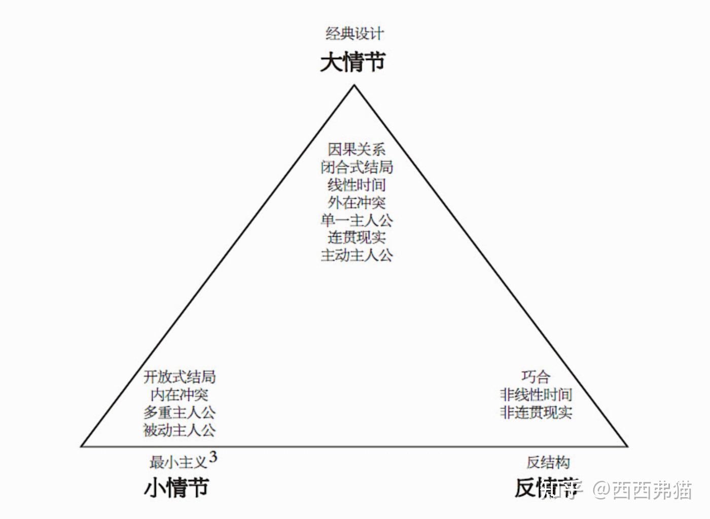 大情节是指围绕一个主动主人公构建的故事,主人公为了追求自己的欲望