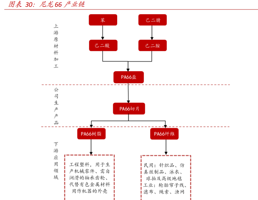 尼龙产业链图片