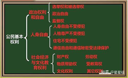 公民的基本权利有哪些 - 知乎