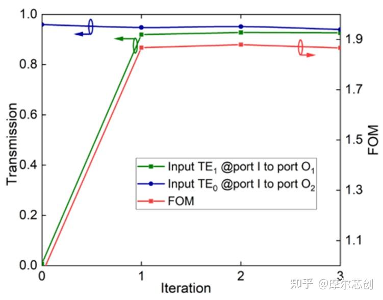 【Lumerical系列】无源器件-复用器件（3）丨模式（解）复用器的图4