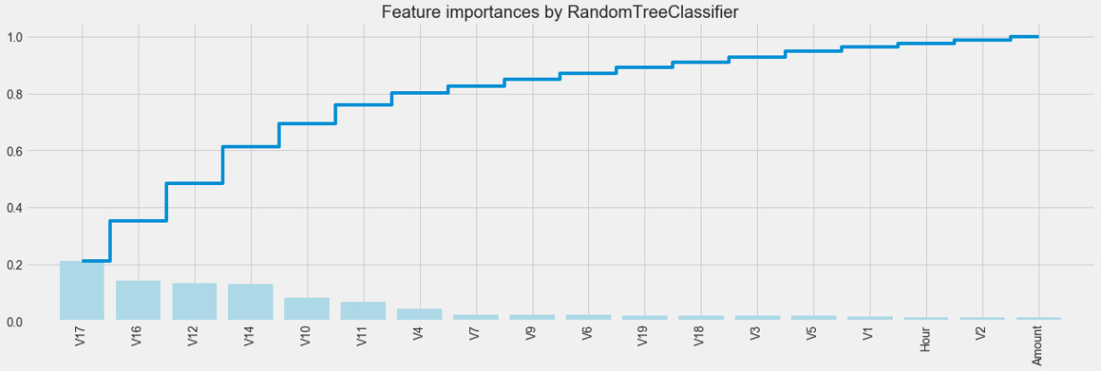 kaggle 欺诈信用卡预测——Smote+LR kaggle 欺诈信用卡预测——Smote+LR