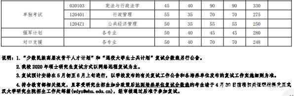 武汉大学考研分数线_分数考研武汉线大学多少分_分数考研武汉线大学多少