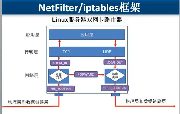 Net Filter Frame 「技术干货」Linux内核Netfilter框架与实现 - 知乎