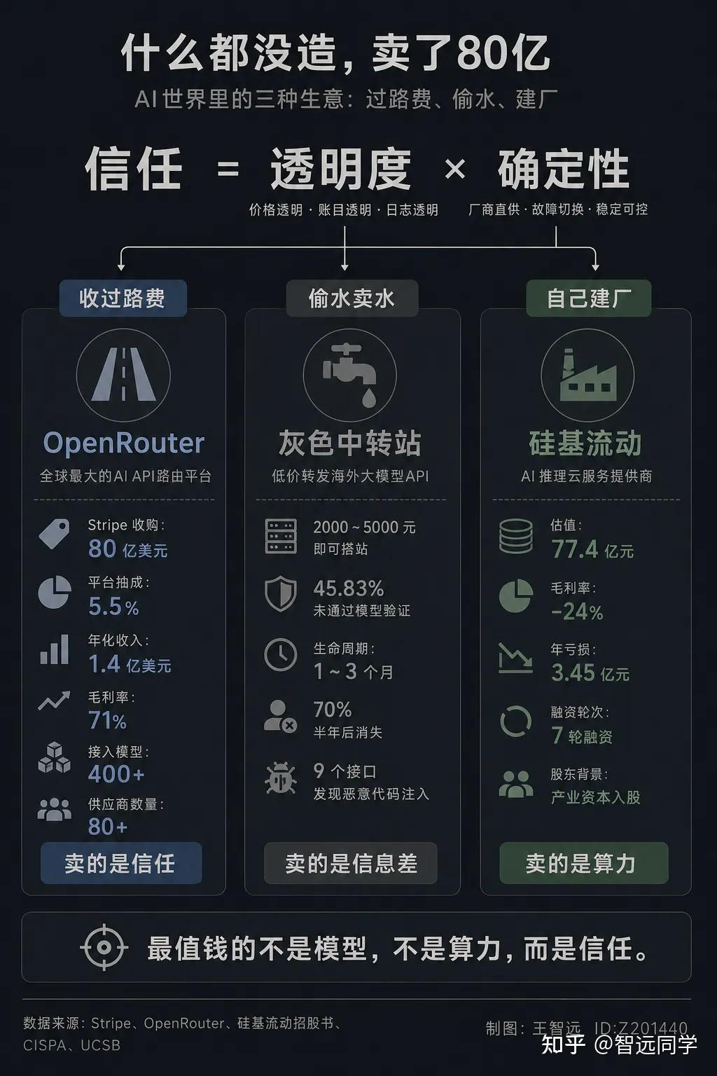 什么都没造卖了80亿 - 知乎