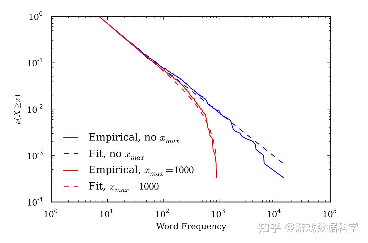 powerlaw:用于分析幂律分布的Python库 - 知乎