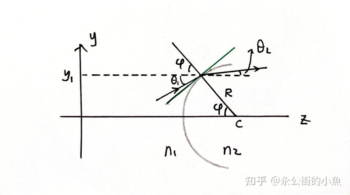几何光学的矩阵方法(Matrix Method) - 知乎