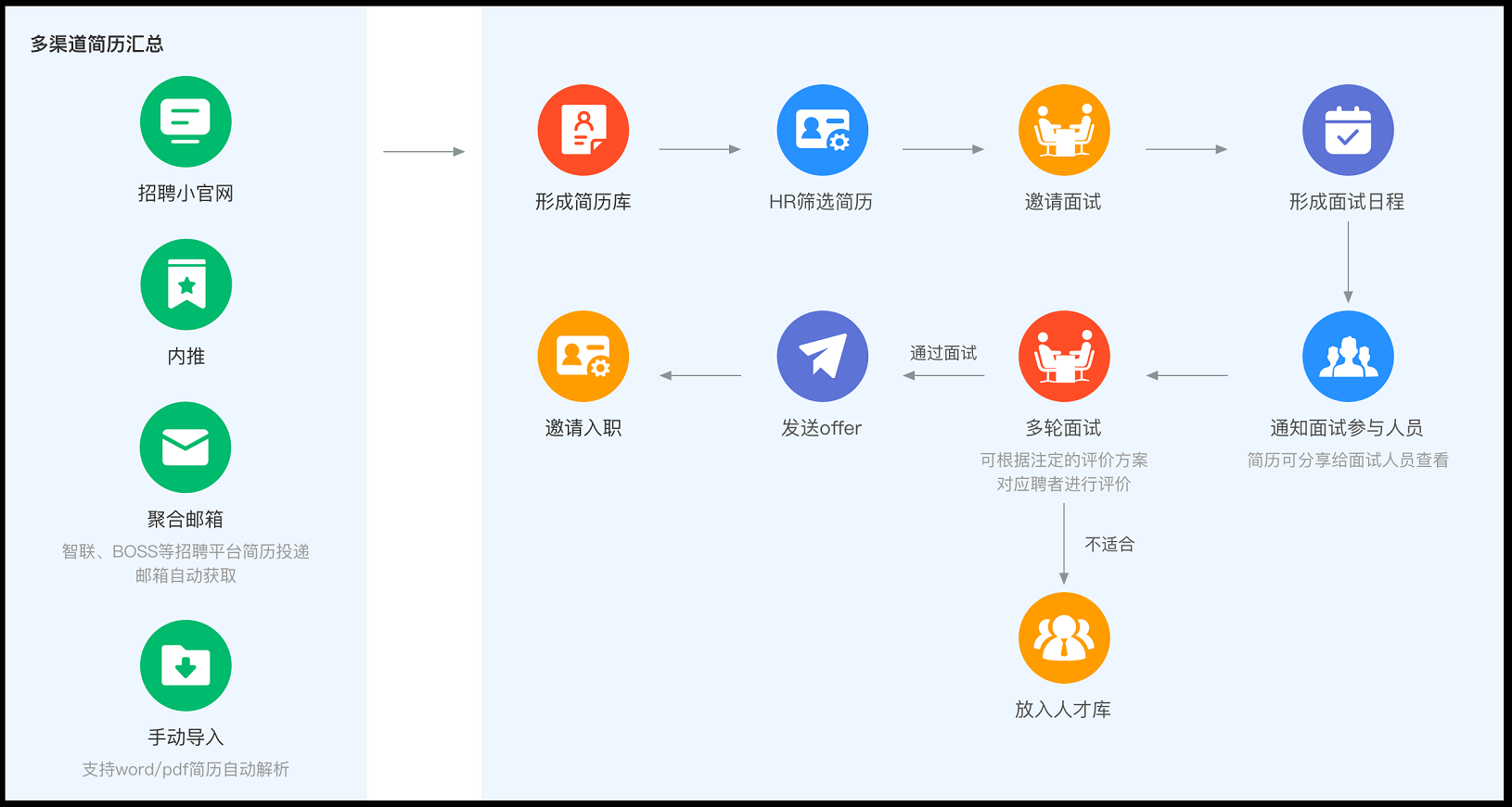 HR 这样做新员工试用期留存率100 % - 知乎