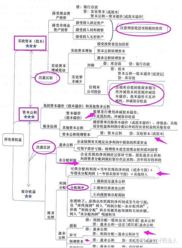 2022初级会计实务思维导图经济法基础顺口溜