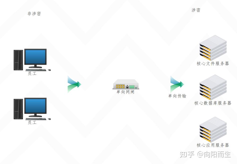 边界安全之二网闸 - 知乎