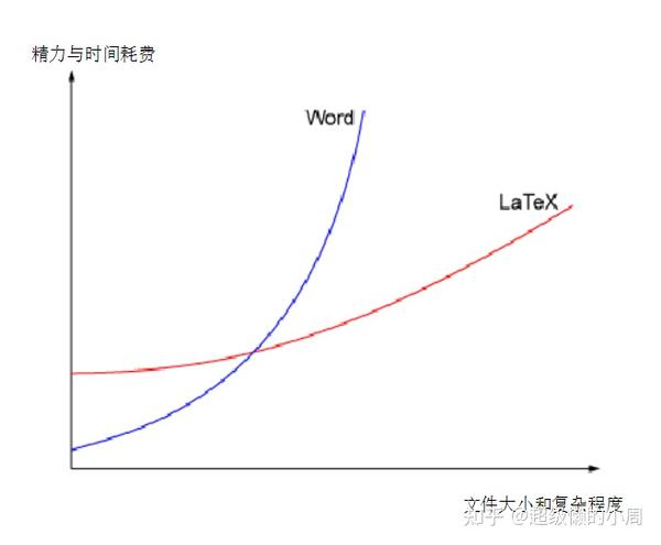 Latex 什么是latex 知乎