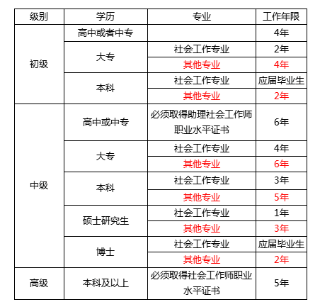 南京社工考试内容_南京2020社工考试报名条件_南京社工考试