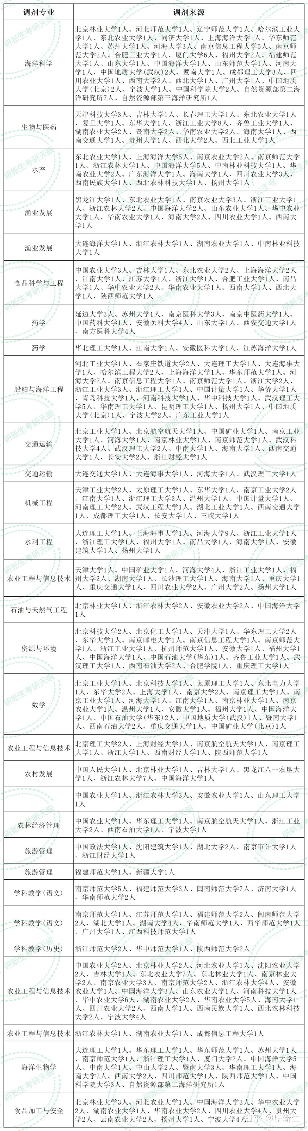 浙江海洋大学超全考研调剂分析,含调剂人数,分数,调剂来源等