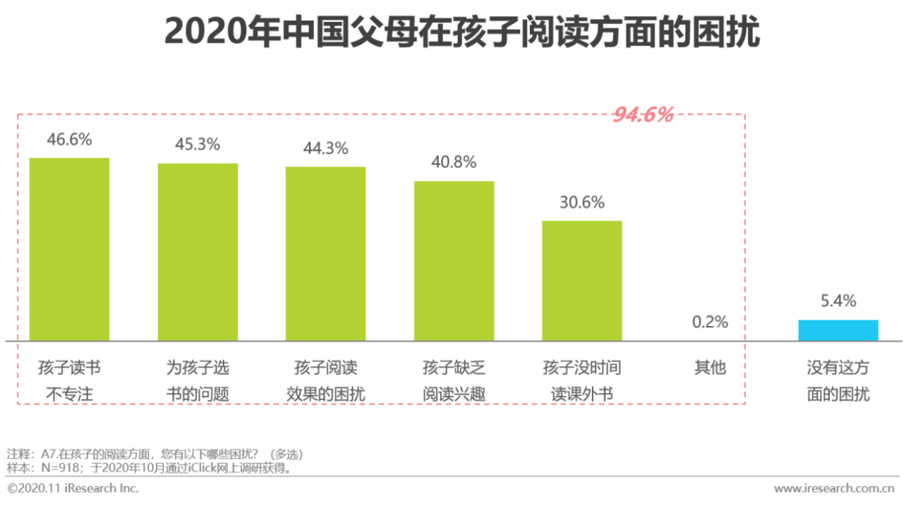 6%中国父母有孩子读书不专注的烦恼,45.3%有为孩子选书的困扰,44.