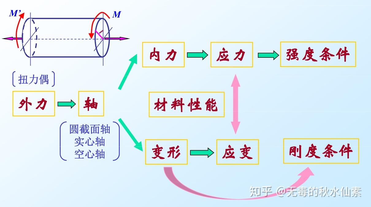 与轴向拉压的分析过程相似,我们可以使用同样的方法对扭转进行分析以