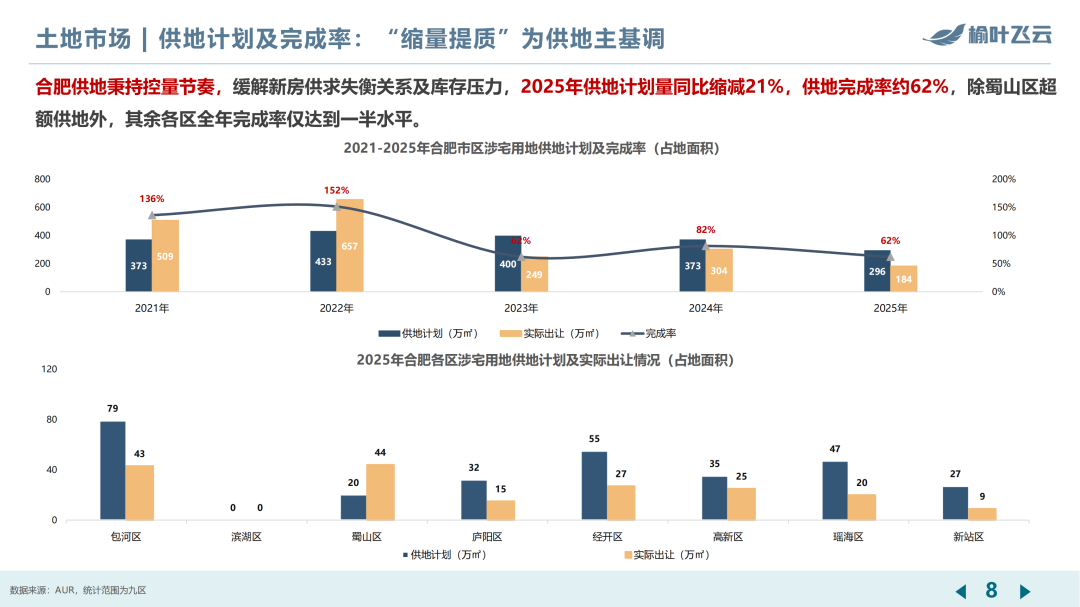 合肥2025年度房地产市场分析 - 知乎