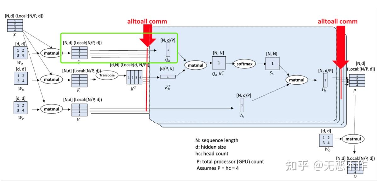 Sequence Parallelism sequence parallelism