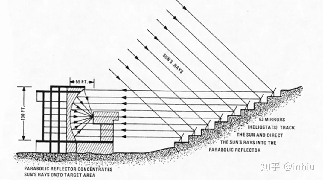 什么是太阳能炉?